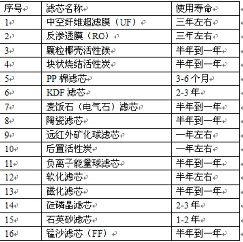 凈水器濾芯